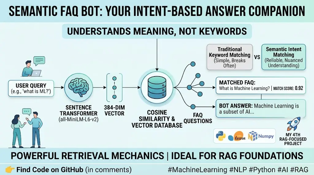 Semantic FAQ Bot project cover